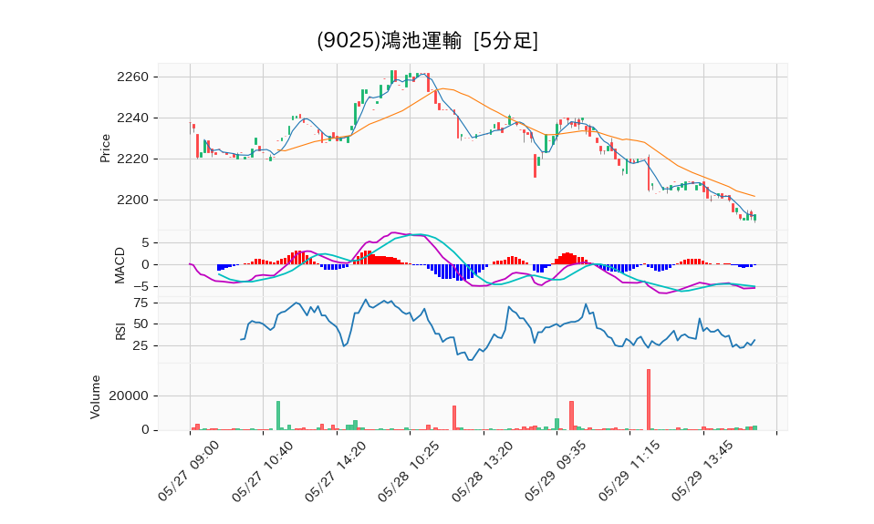 9025_5min_3days_chart