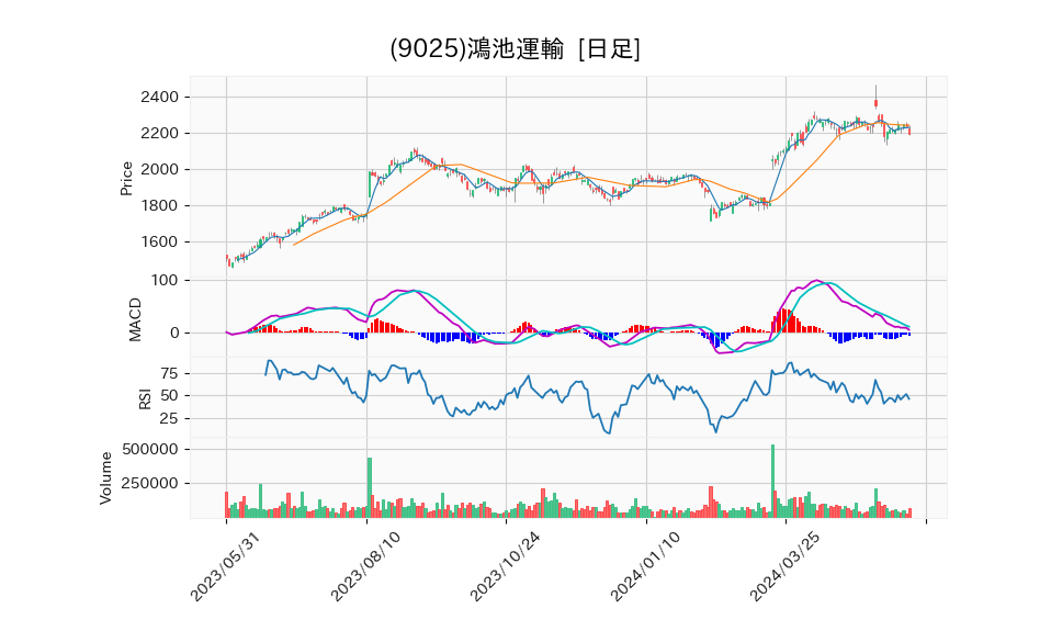 9025_day_1year_chart