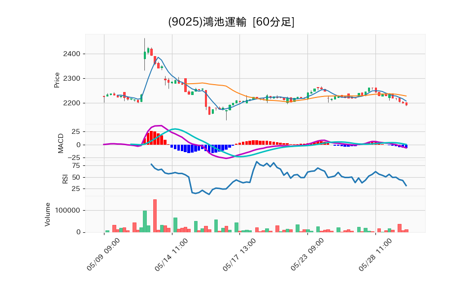 9025_hour_3week_chart