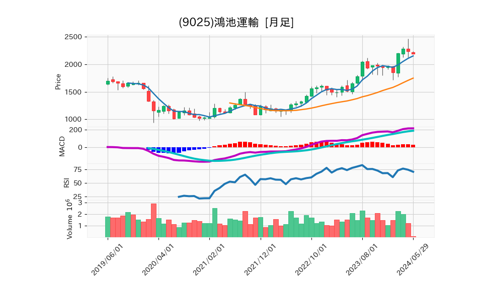 9025_month_5years_chart