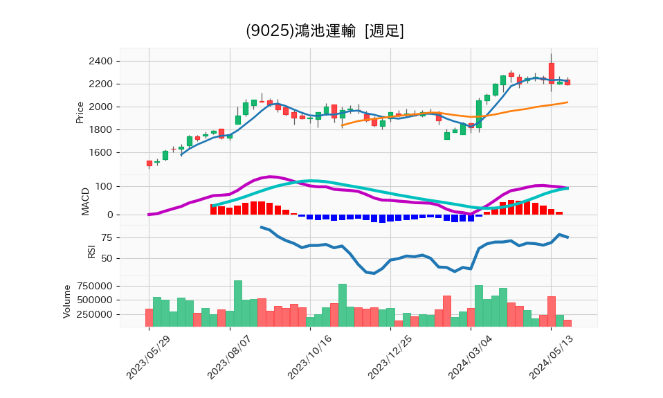 9025_week_1year_chart