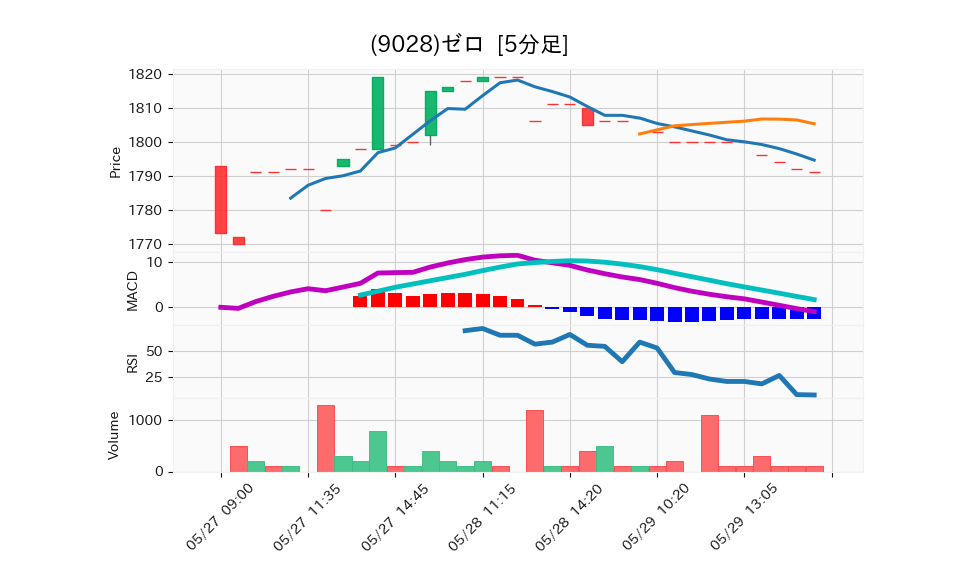 9028_5min_3days_chart