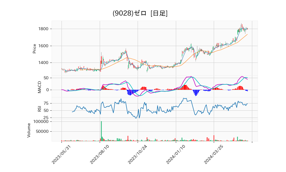 9028_day_1year_chart