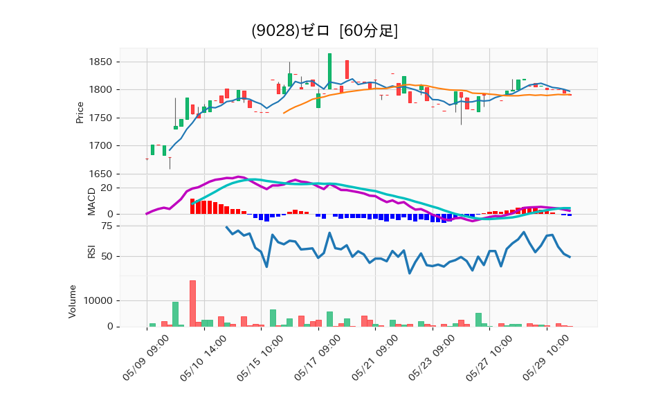 9028_hour_3week_chart