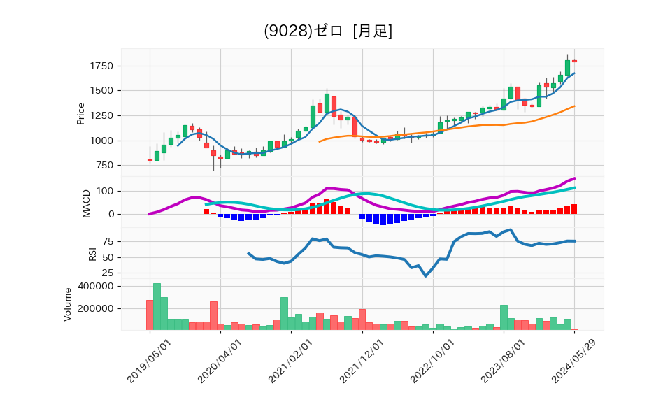 9028_month_5years_chart