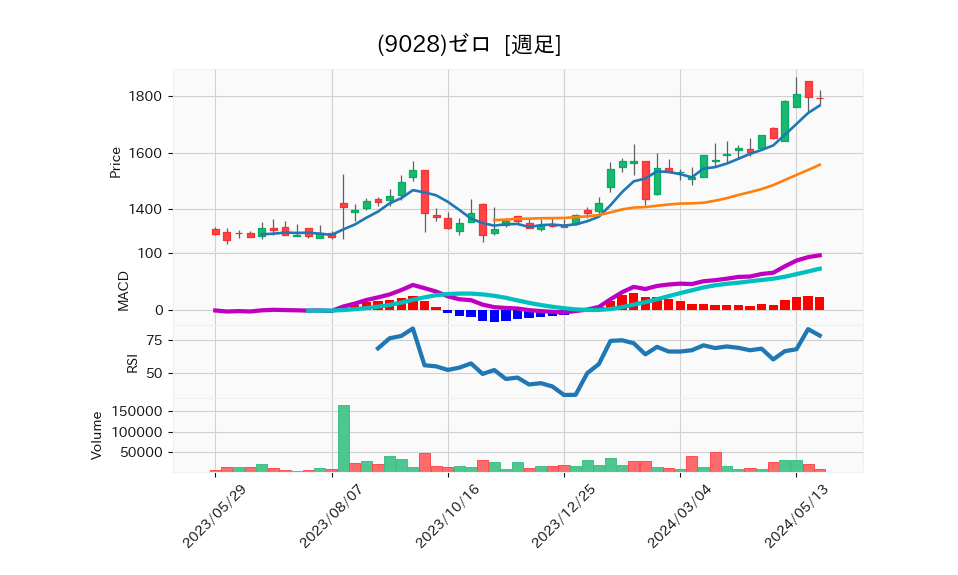 9028_week_1year_chart