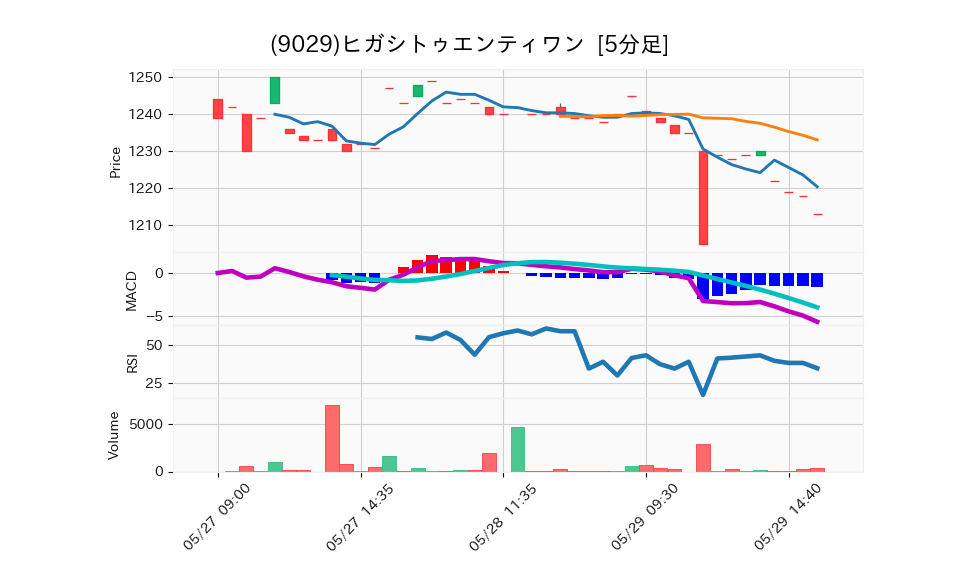 9029_5min_3days_chart