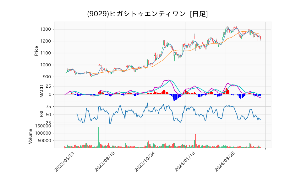 9029_day_1year_chart