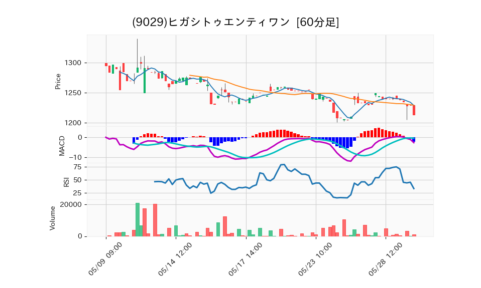 9029_hour_3week_chart