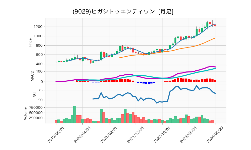 9029_month_5years_chart