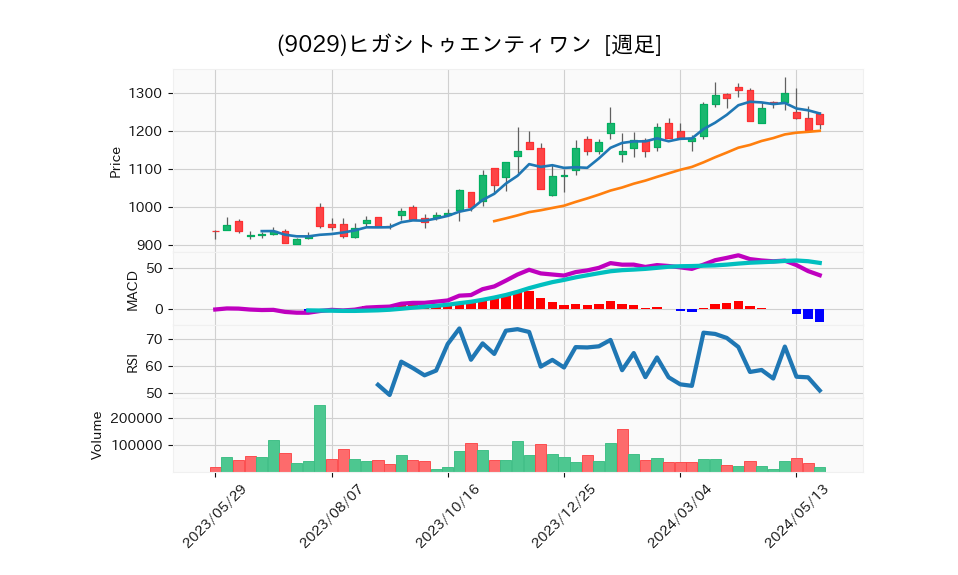 9029_week_1year_chart