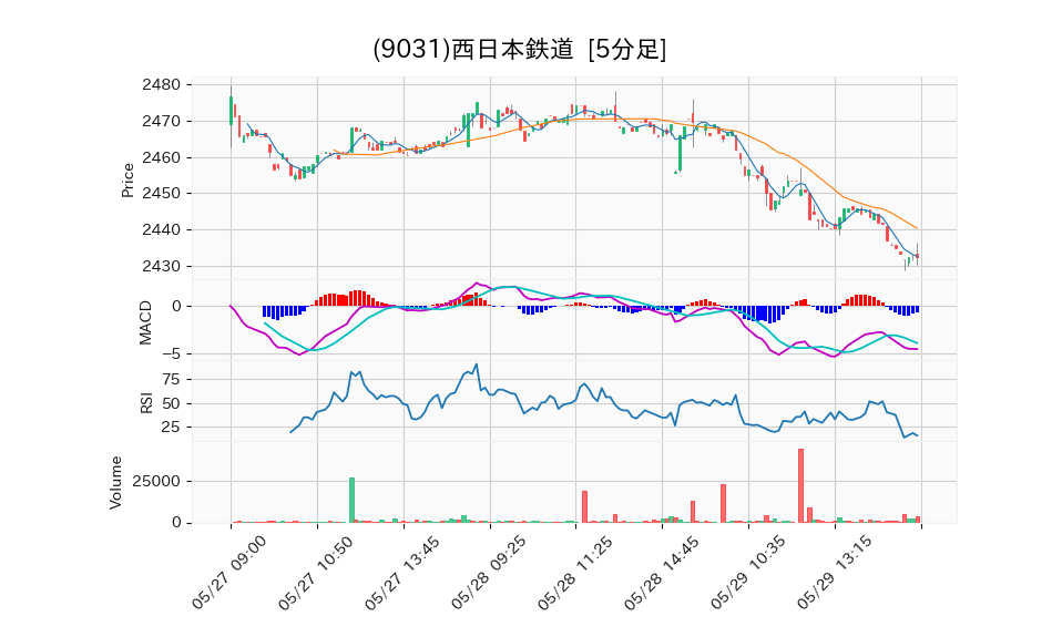 9031_5min_3days_chart