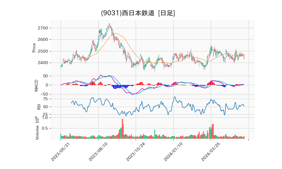 9031_day_1year_chart