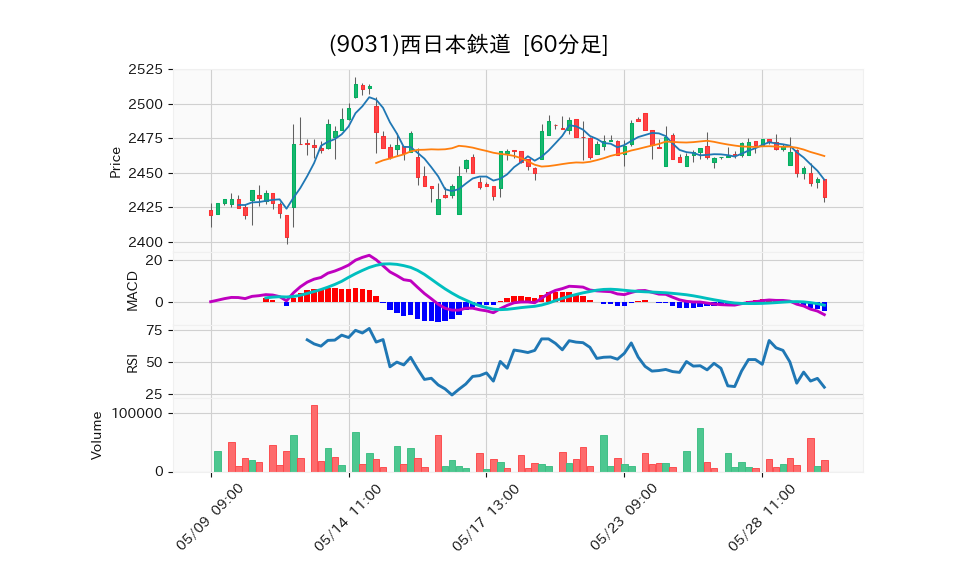 9031_hour_3week_chart