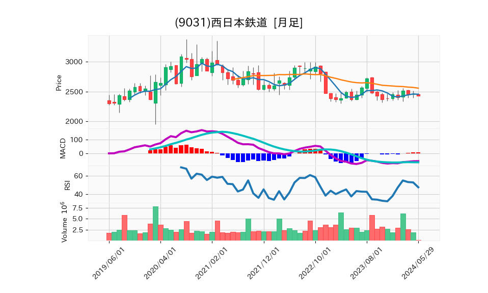 9031_month_5years_chart