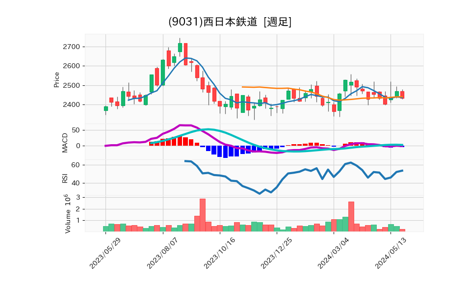 9031_week_1year_chart