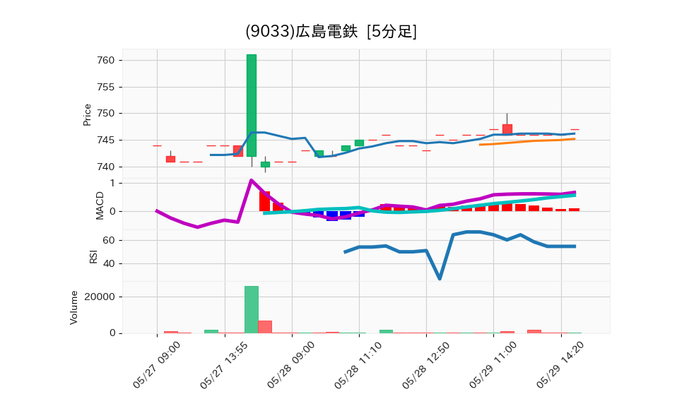 9033_5min_3days_chart