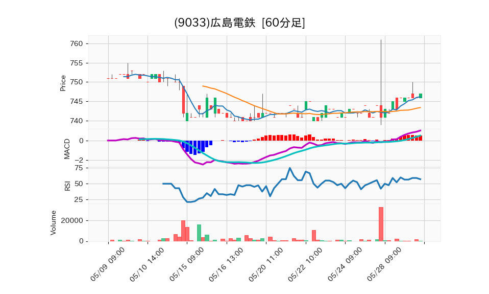 9033_hour_3week_chart