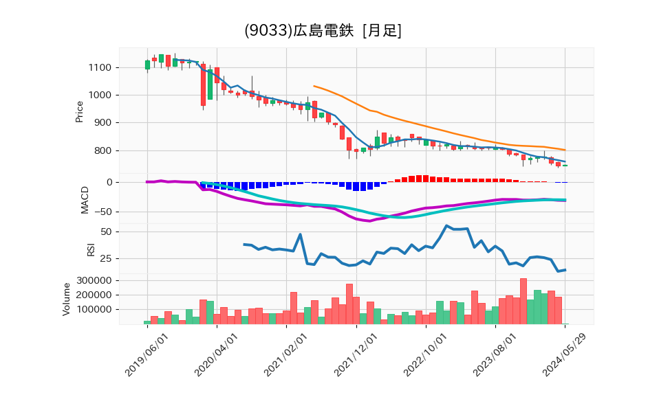 9033_month_5years_chart