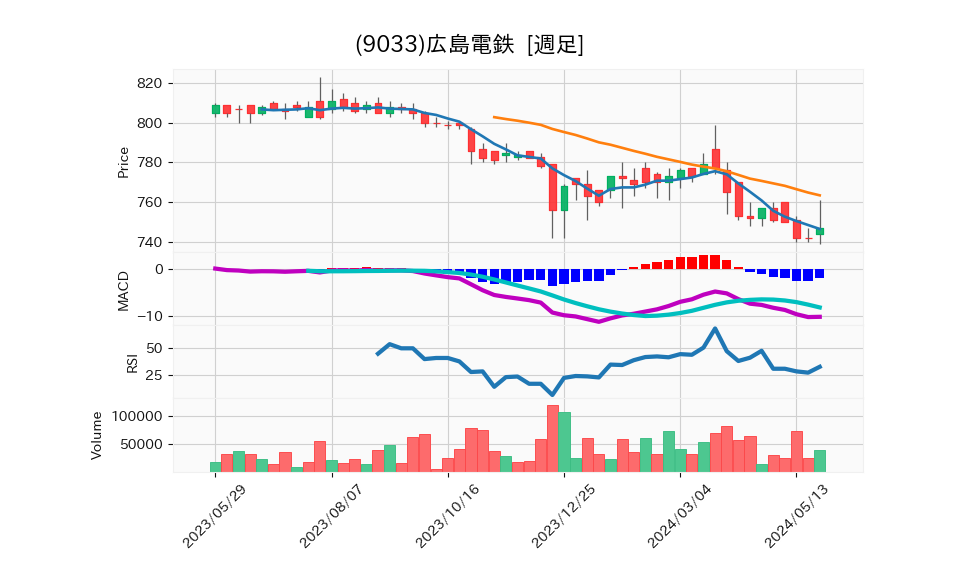 9033_week_1year_chart