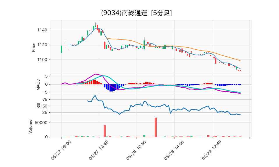 9034_5min_3days_chart