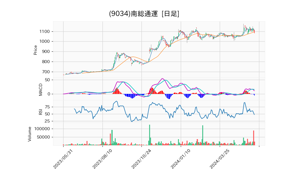 9034_day_1year_chart