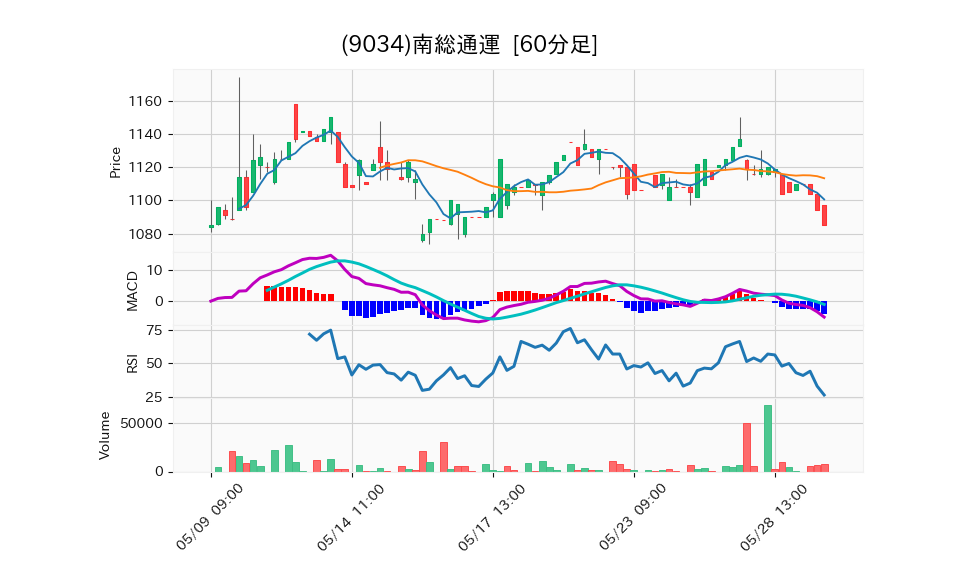 9034_hour_3week_chart