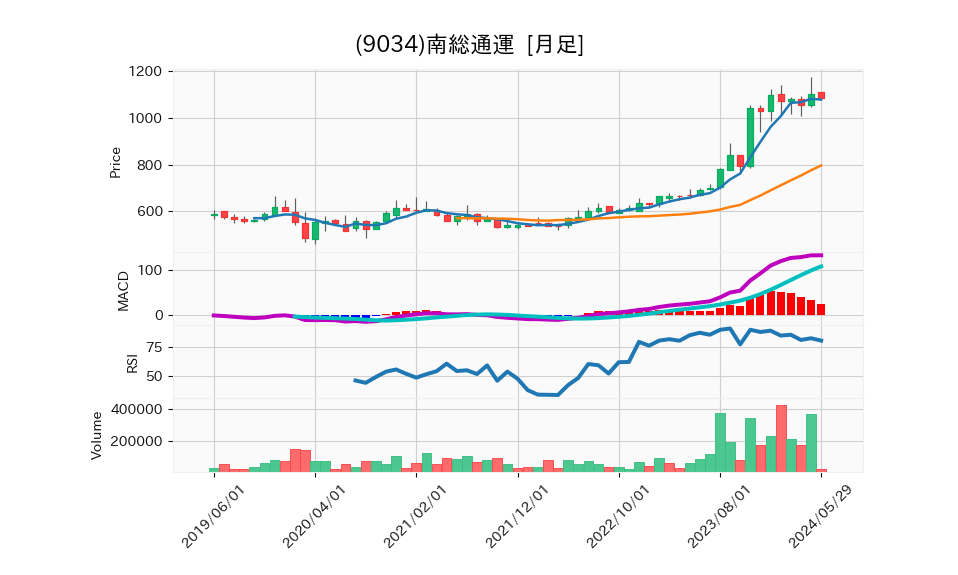 9034_month_5years_chart