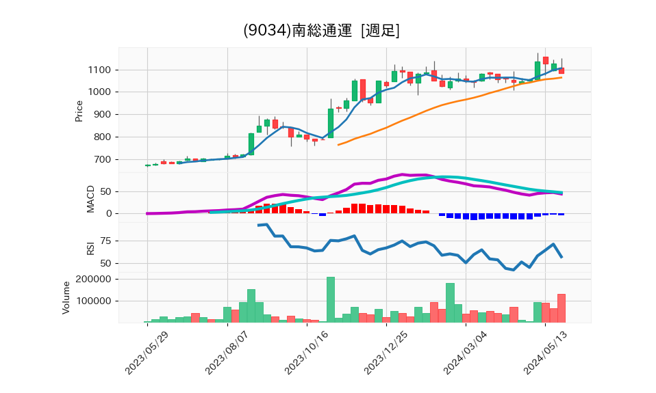 9034_week_1year_chart