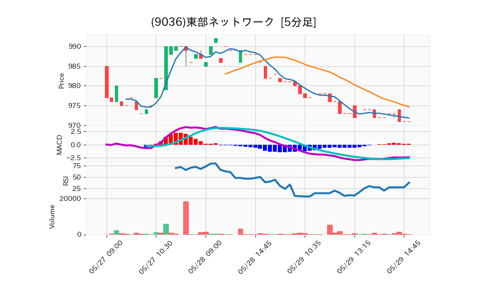 9036_5min_3days_chart