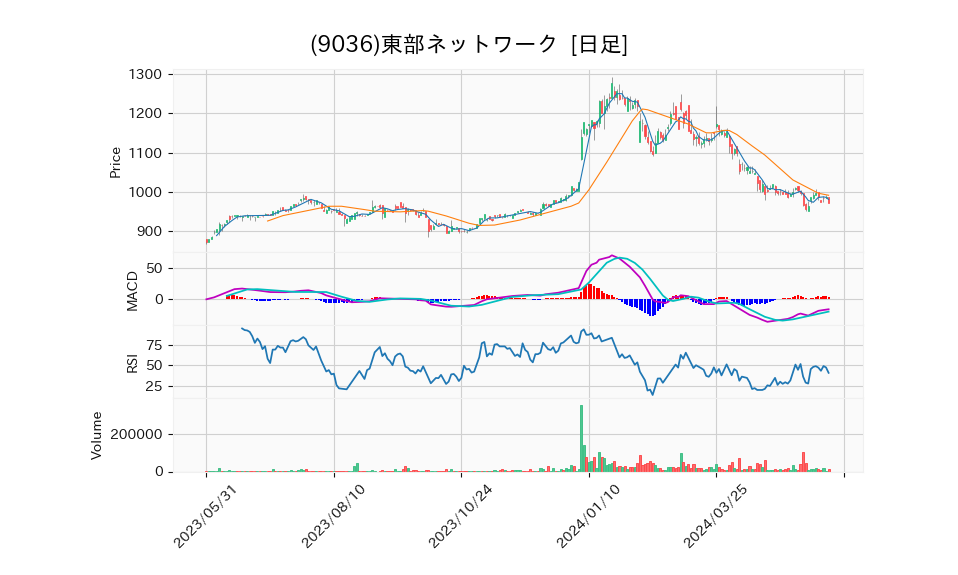 9036_day_1year_chart