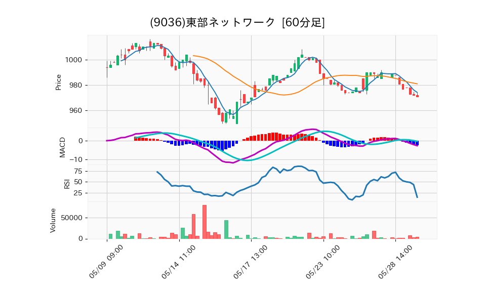 9036_hour_3week_chart