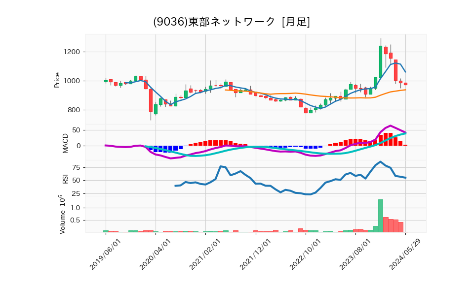 9036_month_5years_chart