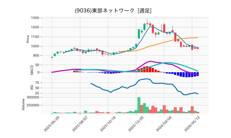 9036_week_1year_chart