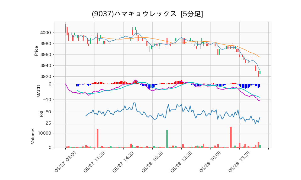 9037_5min_3days_chart