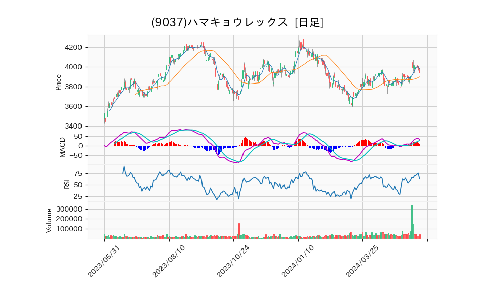 9037_day_1year_chart