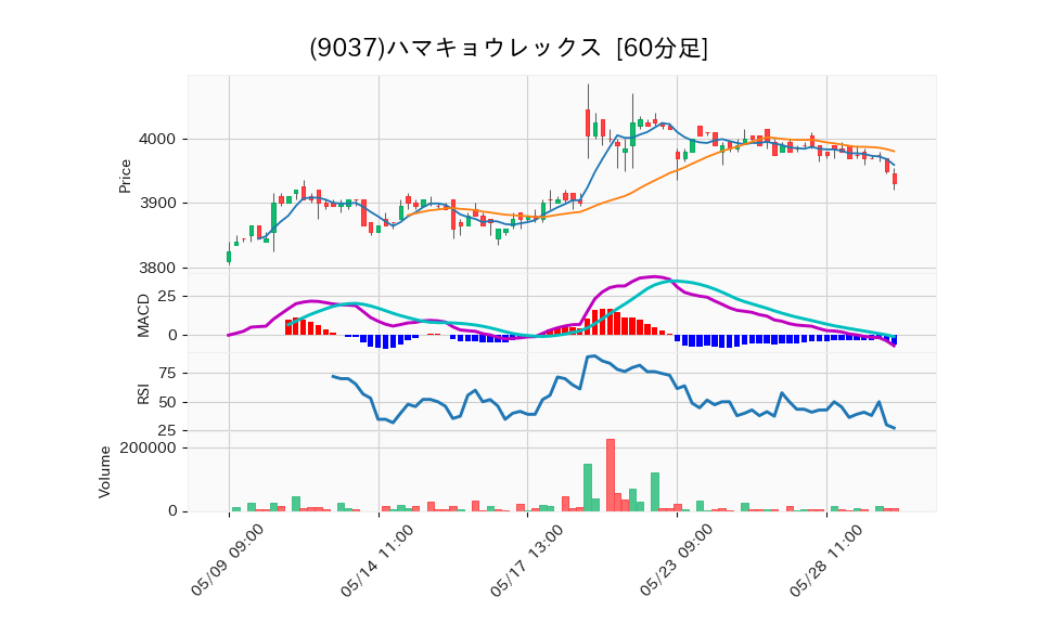 9037_hour_3week_chart