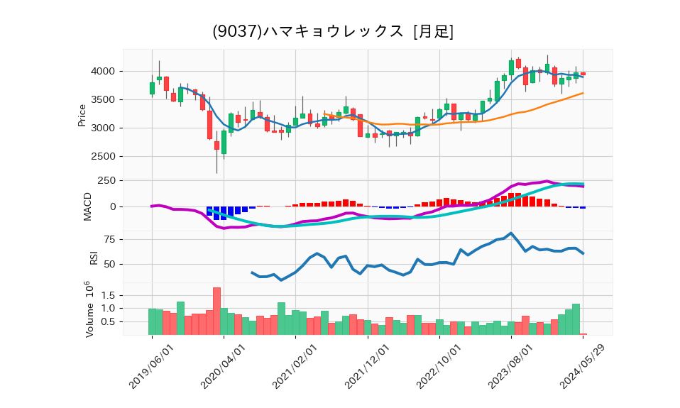 9037_month_5years_chart