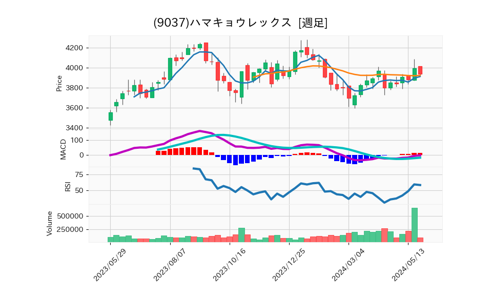 9037_week_1year_chart