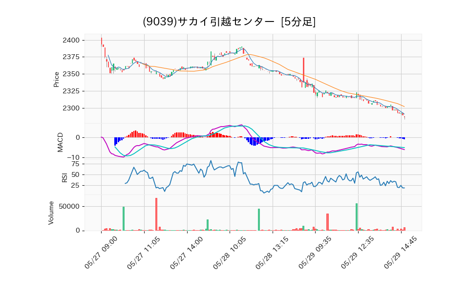 9039_5min_3days_chart