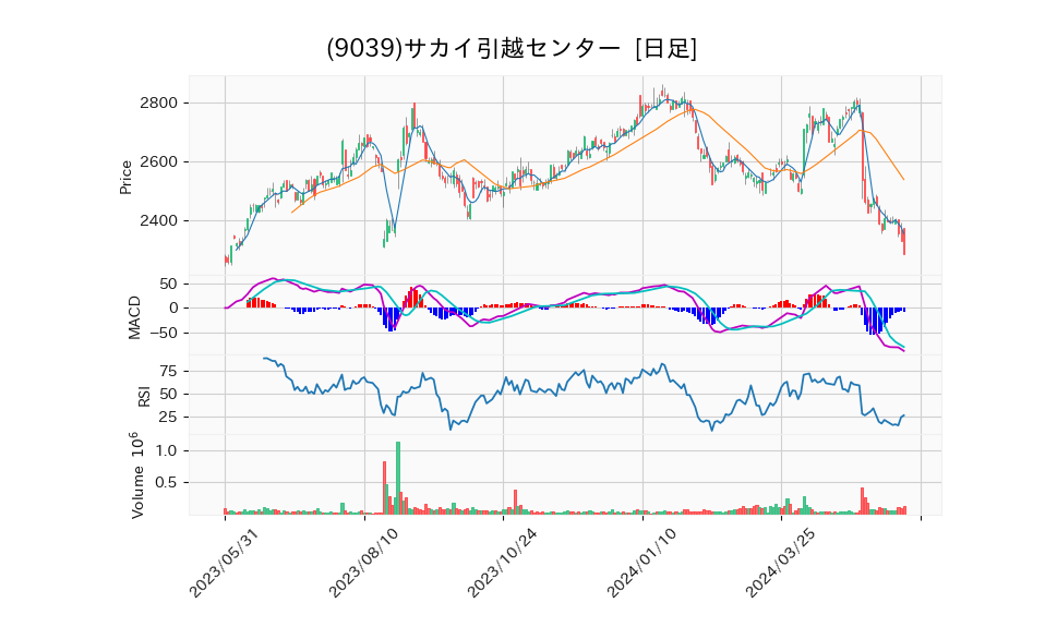 9039_day_1year_chart