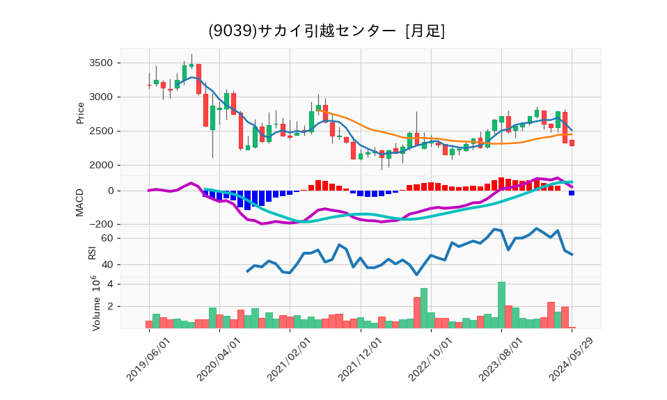 9039_month_5years_chart