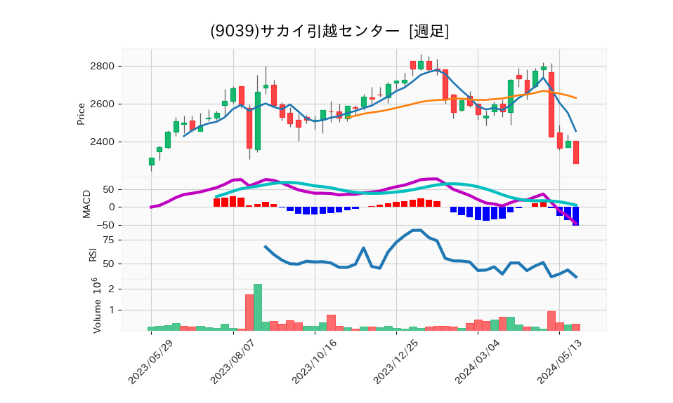 9039_week_1year_chart