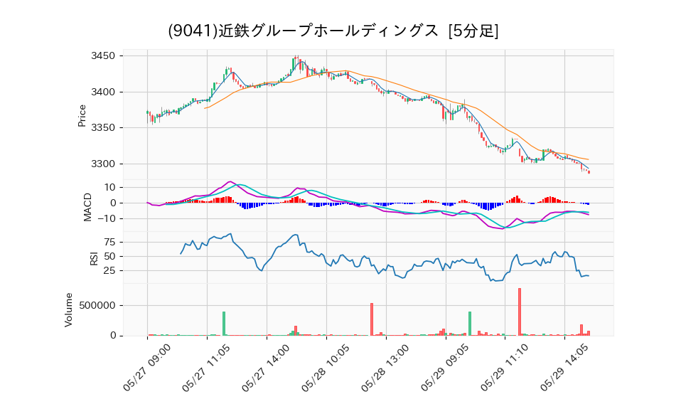 9041_5min_3days_chart