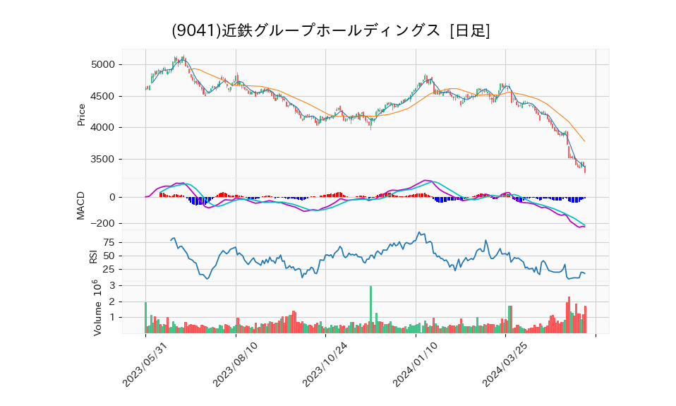 9041_day_1year_chart