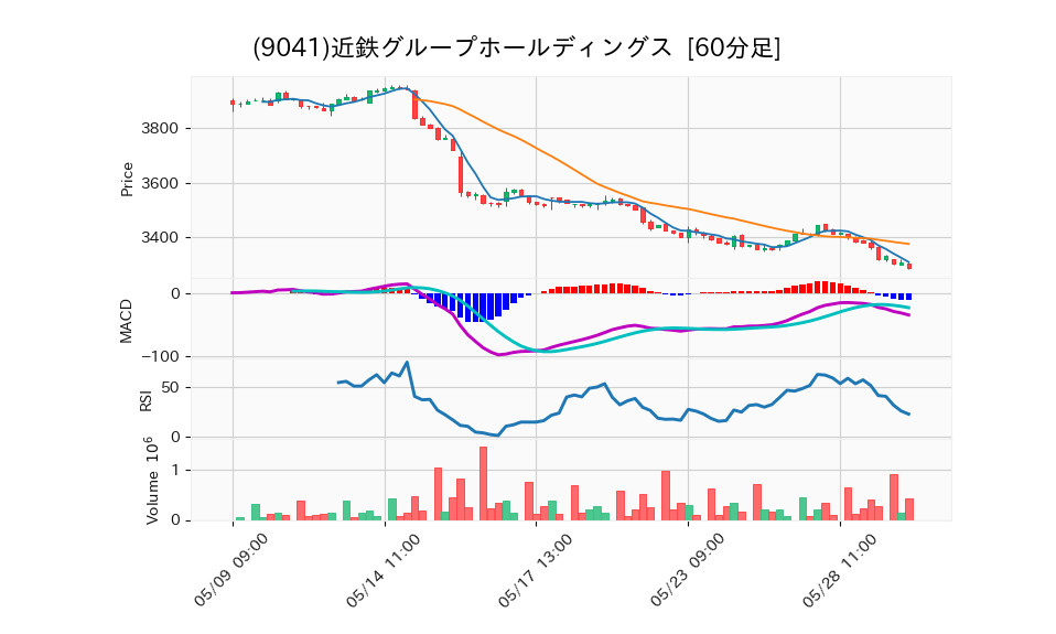 9041_hour_3week_chart