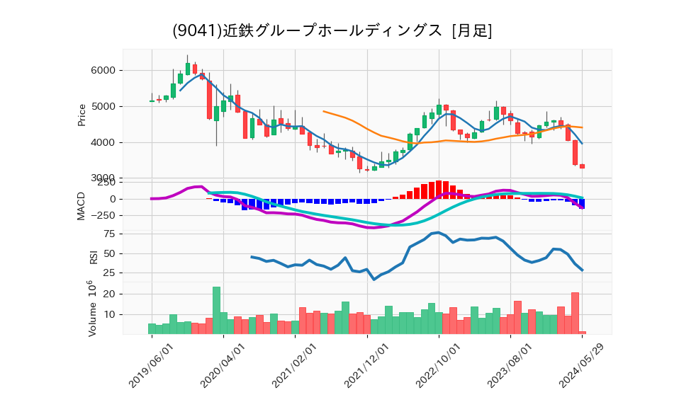 9041_month_5years_chart