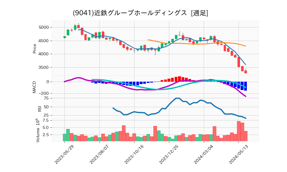 9041_week_1year_chart