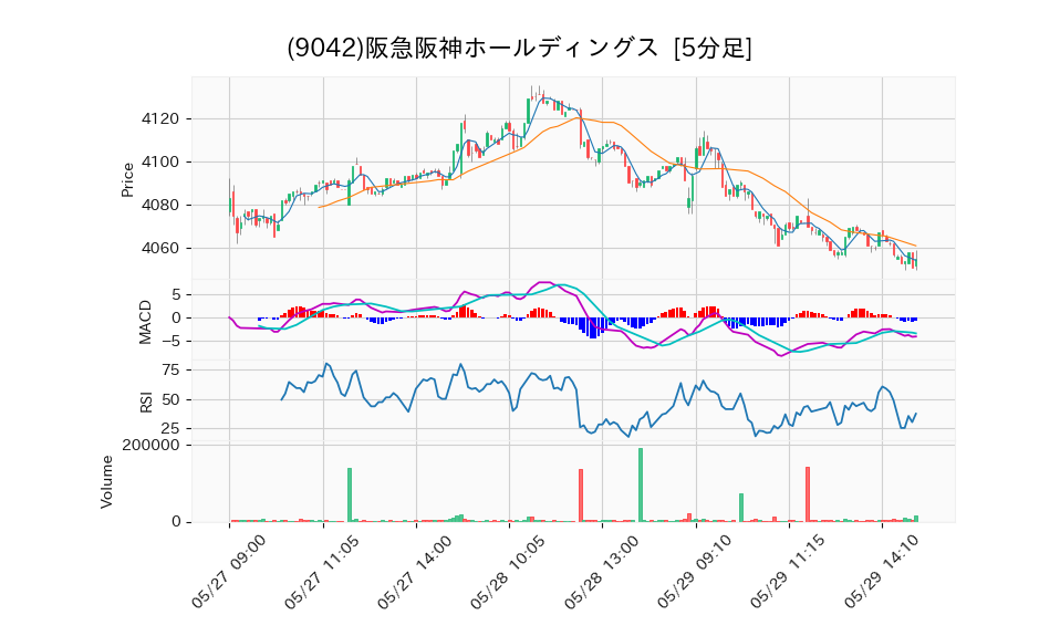 9042_5min_3days_chart