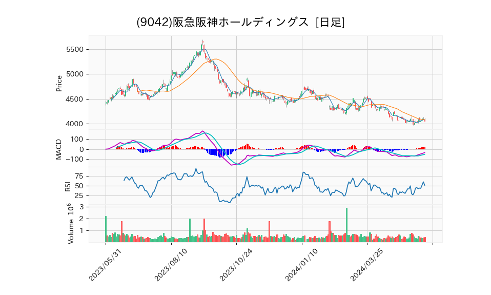 9042_day_1year_chart